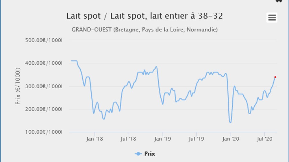 340 € / 1 000 l  semaine 35 départ quai usine dans l’Ouest Source : l’Observatoire du lait Spot de l’Éleveur laitier.